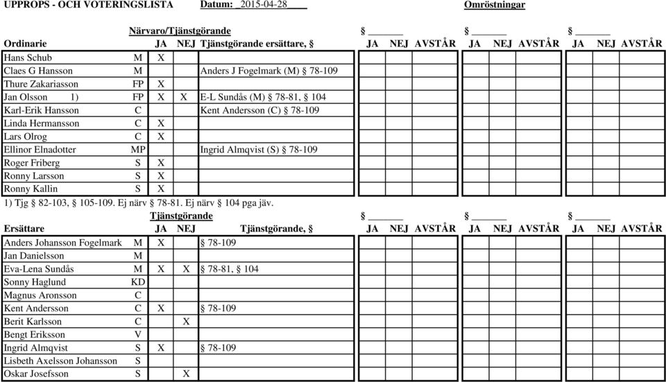 Elnadotter MP Ingrid Almqvist (S) 78-109 Roger Friberg S X Ronny Larsson S X Ronny Kallin S X 1) Tjg 82-103, 105-109. Ej närv 78-81. Ej närv 104 pga jäv.