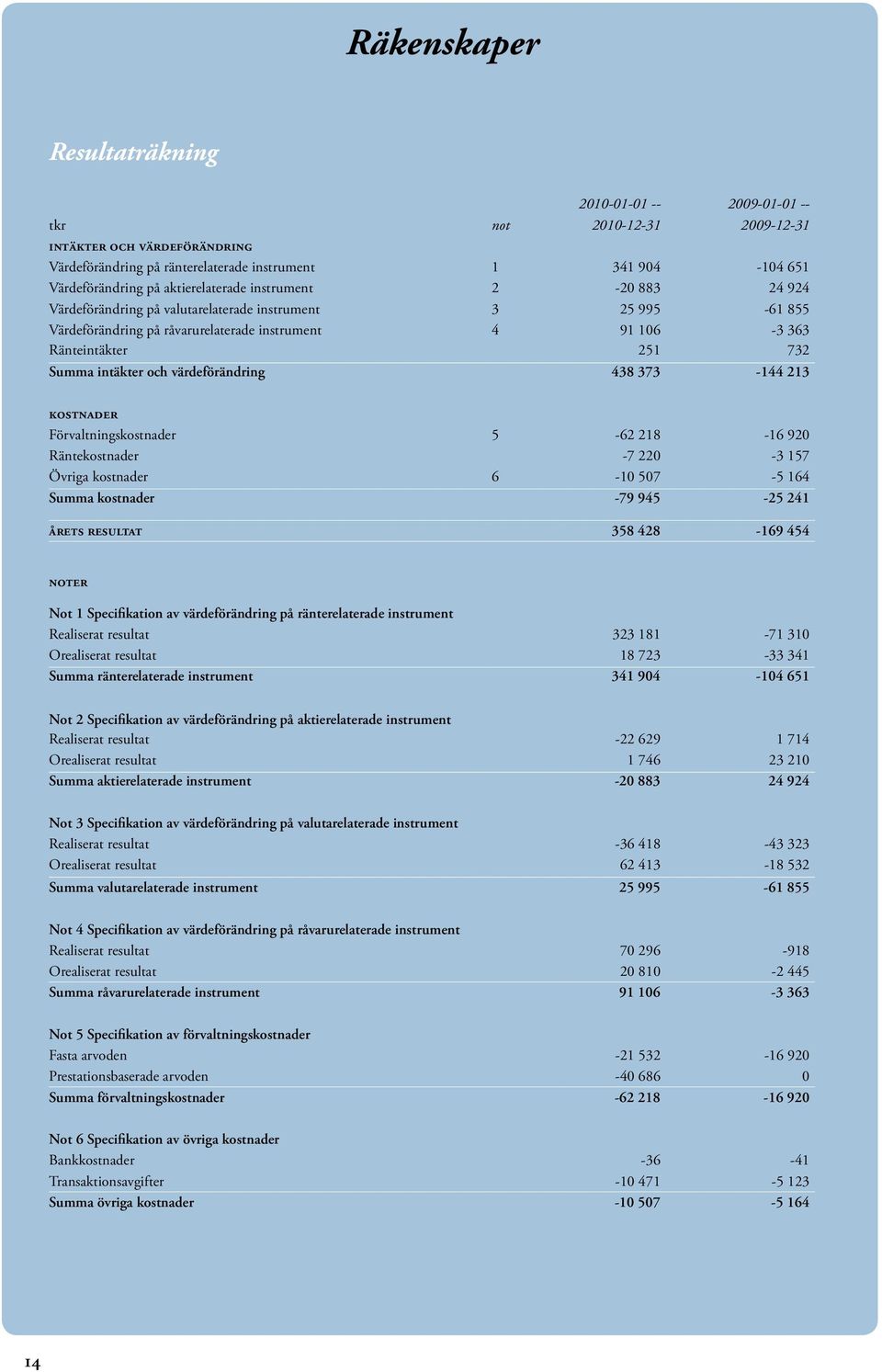 intäkter och värdeförändring 438 373-144 213 kostnader Förvaltningskostnader 5-62 218-16 920 Räntekostnader -7 220-3 157 Övriga kostnader 6-10 507-5 164 Summa kostnader -79 945-25 241 årets resultat