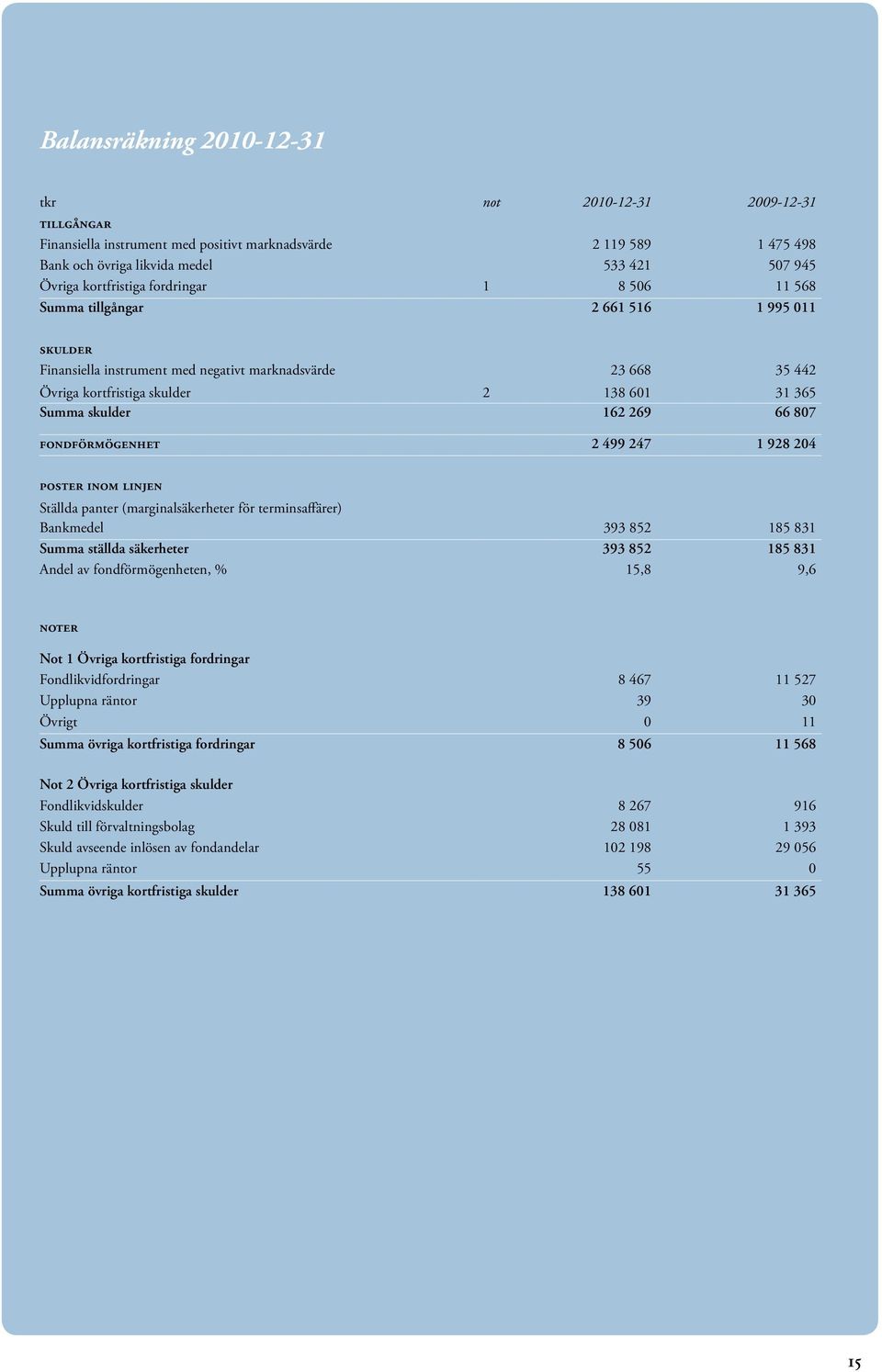 skulder 162 269 66 807 fondförmögenhet 2 499 247 1 928 204 poster inom linjen Ställda panter (marginalsäkerheter för terminsaffärer) Bankmedel 393 852 185 831 Summa ställda säkerheter 393 852 185 831