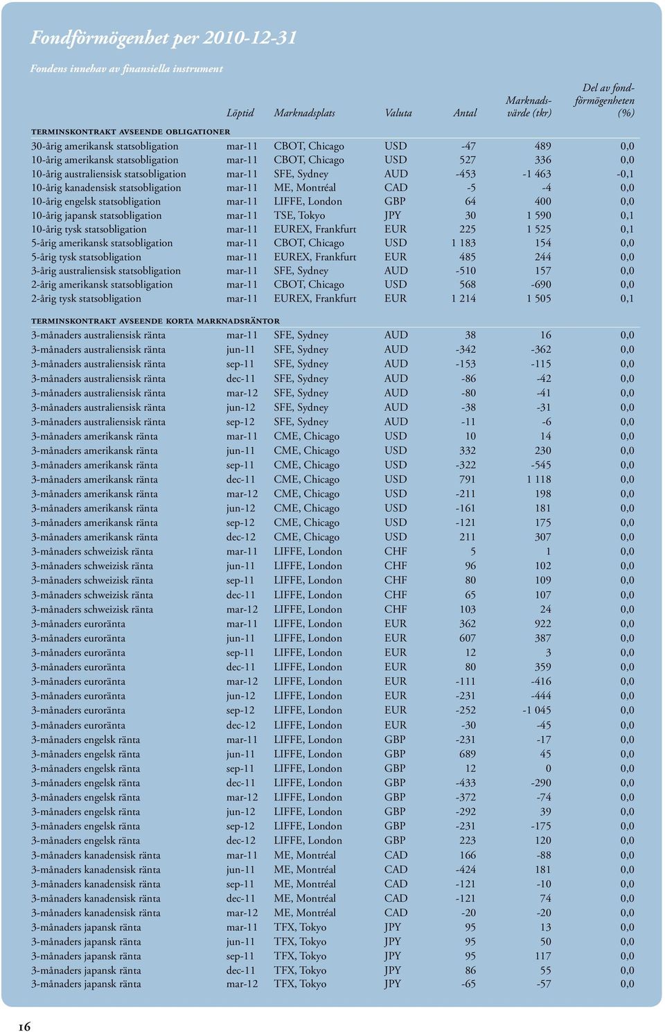 Sydney AUD -453-1 463-0,1 10-årig kanadensisk statsobligation mar-11 ME, Montréal CAD -5-4 0,0 10-årig engelsk statsobligation mar-11 LIFFE, London GBP 64 400 0,0 10-årig japansk statsobligation