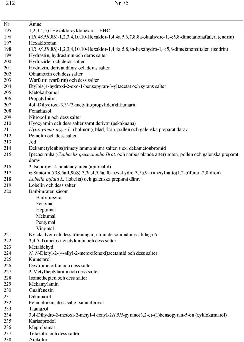 och deras salter 202 Oktamoxin och dess salter 203 Warfarin (varfarin) och dess salter 204 Etylbis(4-hydroxi-2-oxo-1-bensopyran-3-yl)acetat och syrans salter 205 Metokarbamol 206 Propatylnitrat 207