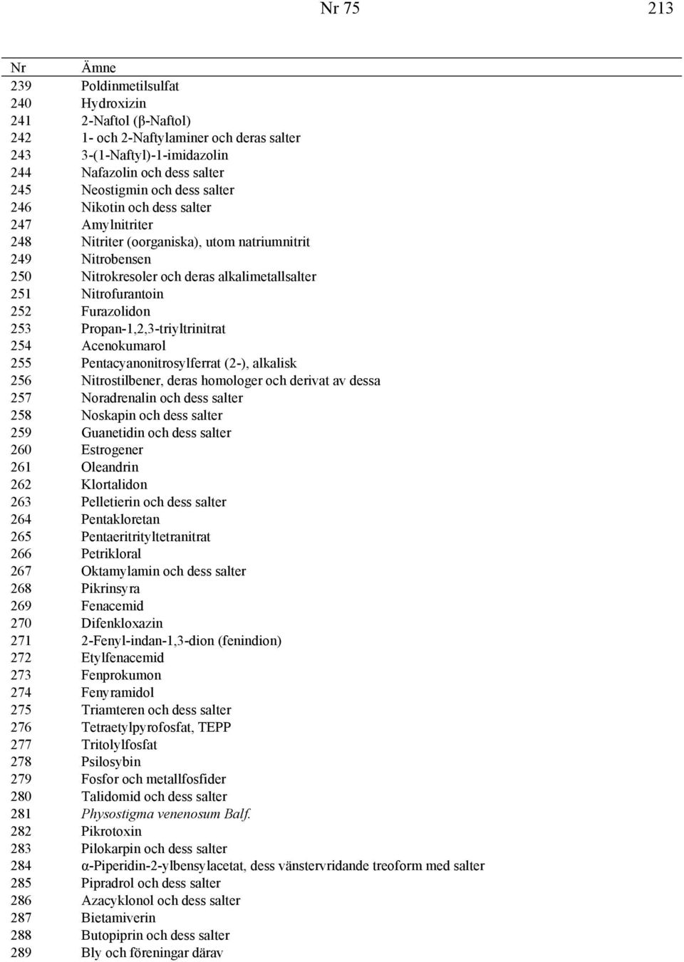 Furazolidon 253 Propan-1,2,3-triyltrinitrat 254 Acenokumarol 255 Pentacyanonitrosylferrat (2-), alkalisk 256 Nitrostilbener, deras homologer och derivat av dessa 257 Noradrenalin och dess salter 258