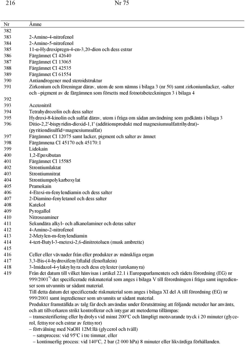 försetts med fotnotsbeteckningen 3 i bilaga 4 392 393 Acetonitril 394 Tetrahydrozolin och dess salter 395 Hydroxi-8-kinolin och sulfat därav, utom i fråga om sådan användning som godkänts i bilaga 3