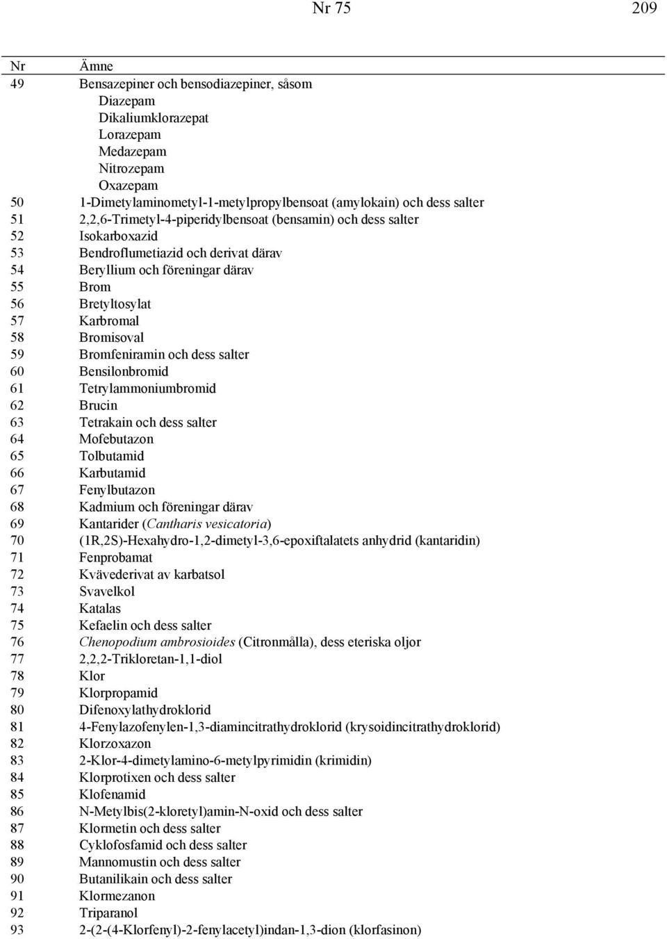 58 Bromisoval 59 Bromfeniramin och dess salter 60 Bensilonbromid 61 Tetrylammoniumbromid 62 Brucin 63 Tetrakain och dess salter 64 Mofebutazon 65 Tolbutamid 66 Karbutamid 67 Fenylbutazon 68 Kadmium