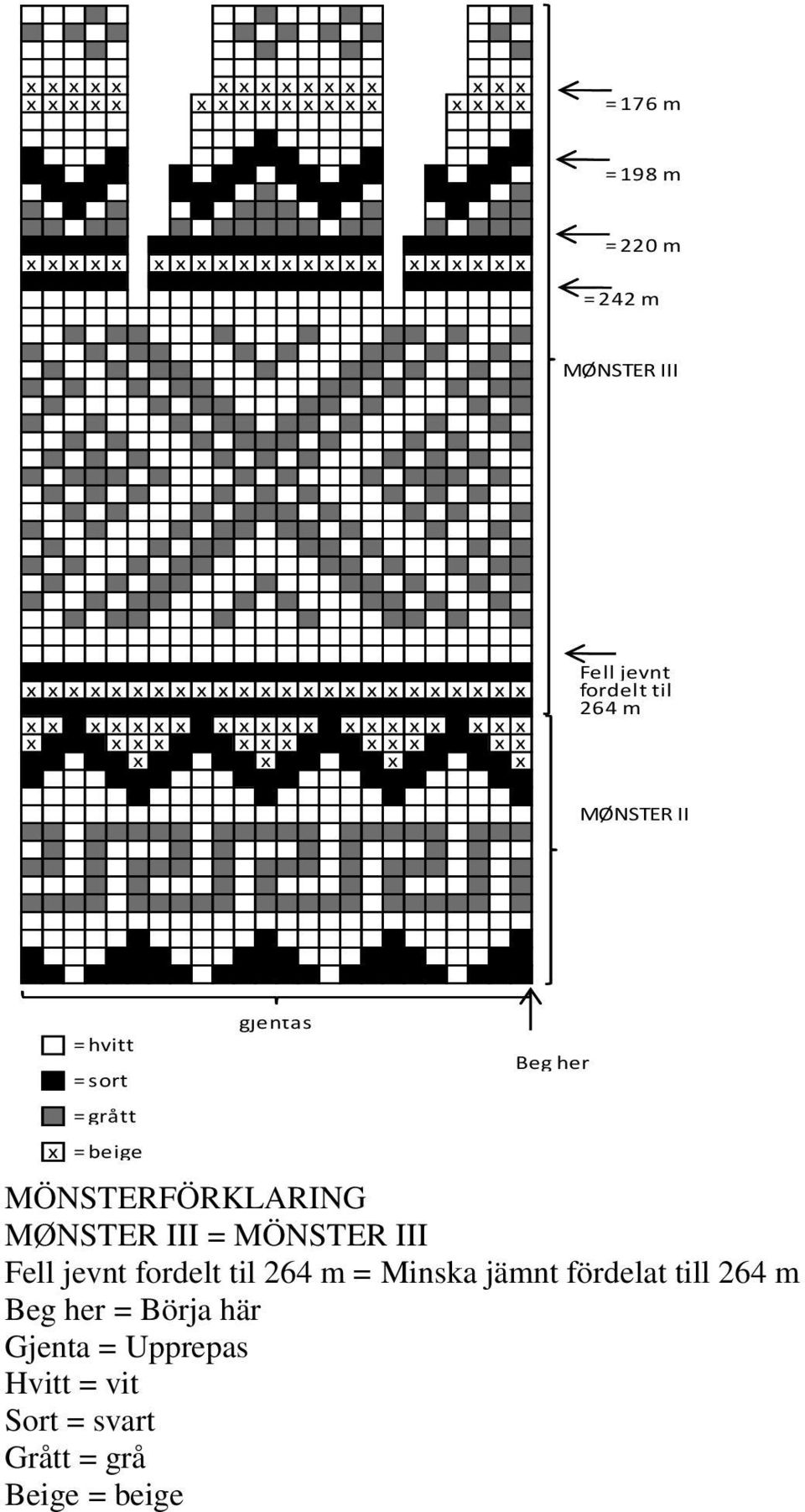 MØNSTER III MÖNSTER III Fell jent fordelt til 264 m Minska jämnt fördelat