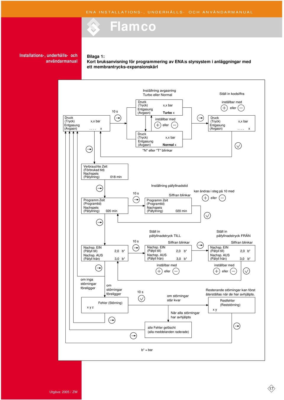 ... x 10 s Druck (Tryck) Entgasung (Avgasn) Druck (Tryck) Entgasung (Avgasn) x,x bar Turbo x inställbar med eller x,x bar Normal x inställbar med eller Druck (Tryck) x,x .