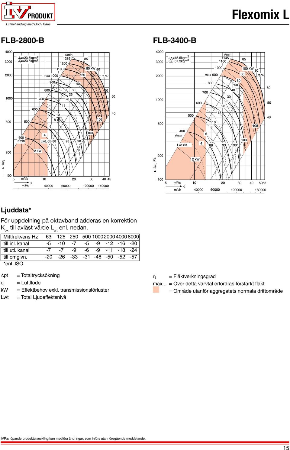 ISO 6-5 -7-0 5-0 -7-6 50-7 -9-500 -5-6 - 000-9 -9-48 000 - - -50 4000-6 -8-5 8000-0 -4-57 pt q kw Lwt = Totaltrycksökning =