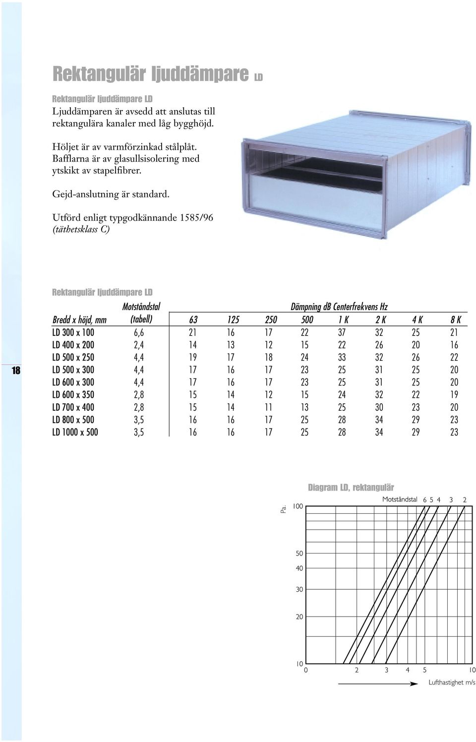 Utförd enligt typgodkännande 1585/96 (täthetsklass C) 18 Rektangulär ljuddämpare LD Motståndstal Dämpning db Centerfrekvens Hz Bredd x höjd, mm (tabell) 63 125 250 500 1 K 2 K 4 K 8 K LD 300 x 100