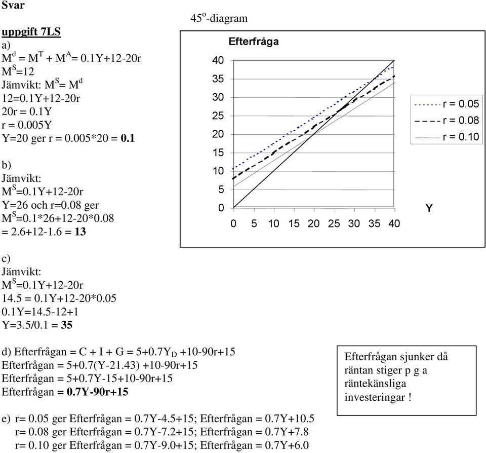 5-12+1 Y=3.5/0.1 = 35 d) Efterfrågan = C + I + G = 5+0.7Y D +10-90r+15 Efterfrågan = 5+0.7(Y-21.43) +10-90r+15 Efterfrågan = 5+0.7Y-15+10-90r+15 Efterfrågan = 0.