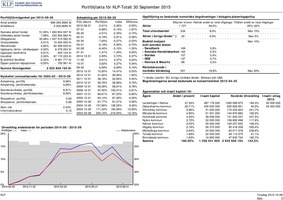 bankränta 0,01% 203 124 Kr Likviditet 2,30% 67 172 223 Kr Ej bokförd likviditet -0,32% - 9 481 777 Kr Öppen position köpoptioner -0,03% - 793 961 Kr Summa förmögenhet 2 925 958 193 Kr Nyckeltal