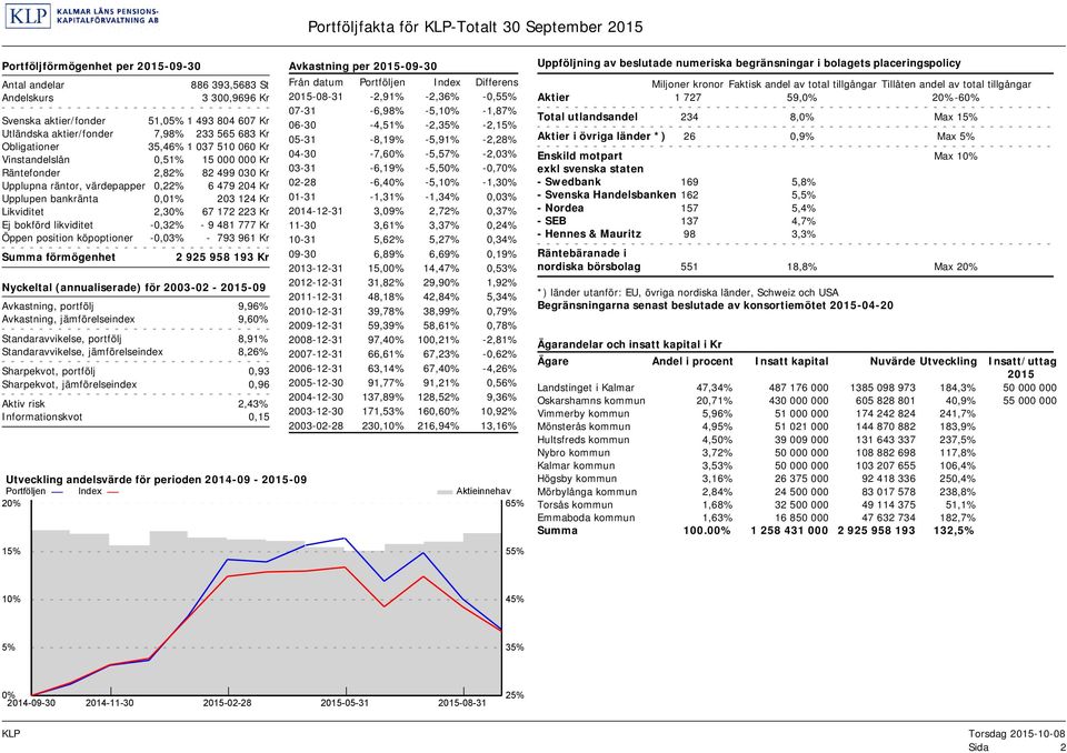 bankränta 0,01% 203 124 Kr Likviditet 2,30% 67 172 223 Kr Ej bokförd likviditet -0,32% - 9 481 777 Kr Öppen position köpoptioner -0,03% - 793 961 Kr Summa förmögenhet 2 925 958 193 Kr Nyckeltal