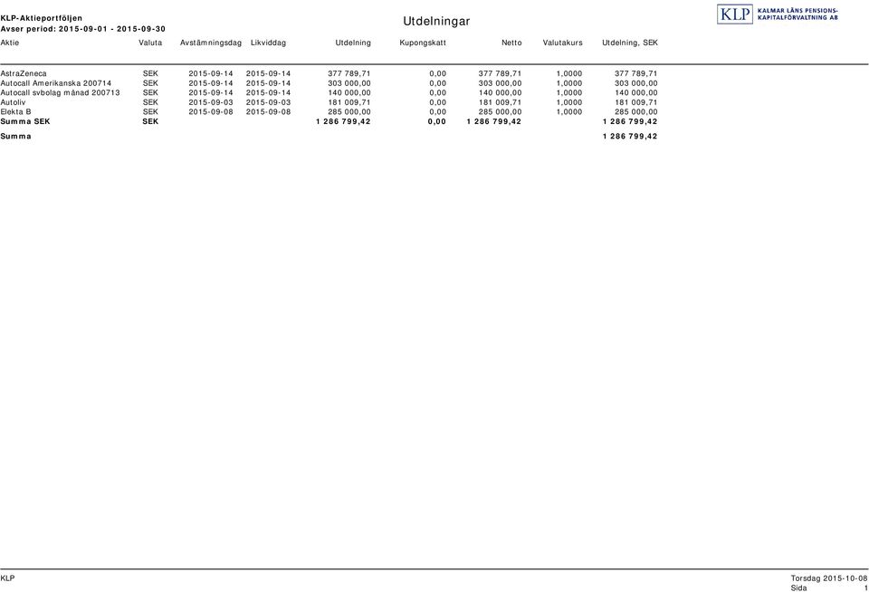 svbolag månad 200713 SEK 2015-09-14 2015-09-14 140 000,00 0,00 140 000,00 1,0000 140 000,00 Autoliv SEK 2015-09-03 2015-09-03 181 009,71 0,00 181 009,71 1,0000 181 009,71