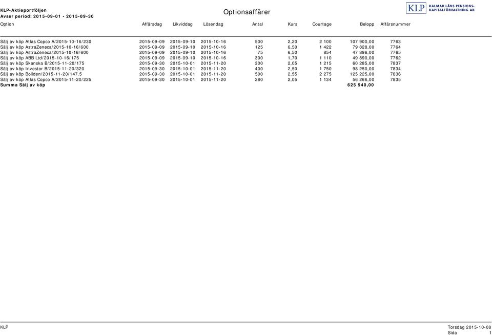 2015-09-09 2015-09-10 2015-10-16 75 6,50 854 47 896,00 7765 Sälj av köp ABB Ltd/2015-10-16/175 2015-09-09 2015-09-10 2015-10-16 300 1,70 1 110 49 890,00 7762 Sälj av köp Skanska B/2015-11-20/175