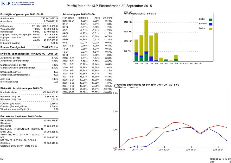 00 Kr Summa förmögenhet 1 189 879 711 Kr Nyckeltal (annualiserade) för 2003-02 - 2015-09 Avkastning, portfölj 3,79% Avkastning, jämförelseindex 4,33% Standaravvikelse, portfölj 1,36%