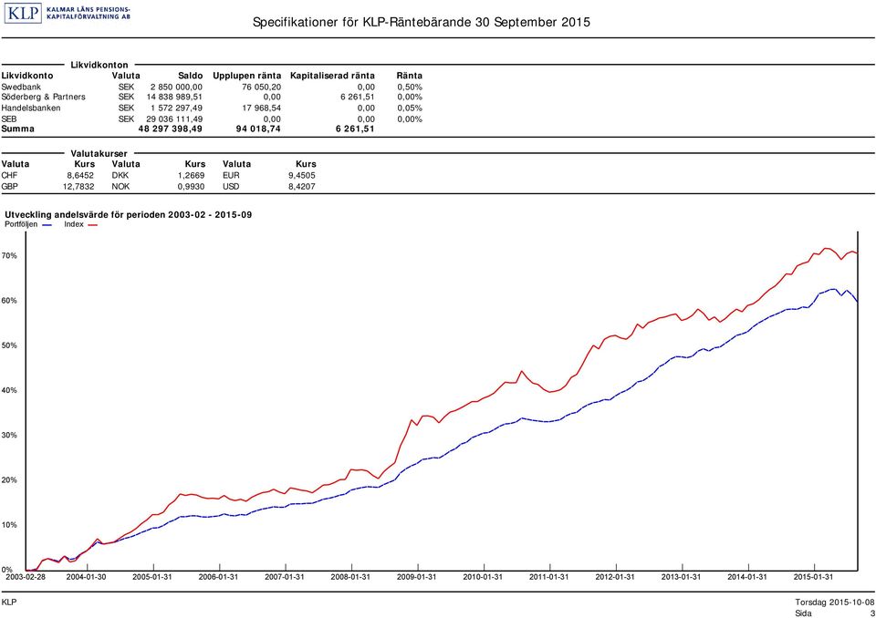 Valutakurser Valuta Kurs Valuta Kurs Valuta Kurs CHF 8,6452 DKK 1,2669 EUR 9,4505 GBP 12,7832 NOK 0,9930 USD 8,4207 Utveckling andelsvärde för perioden 2003-02 - 2015-09 Portföljen Index