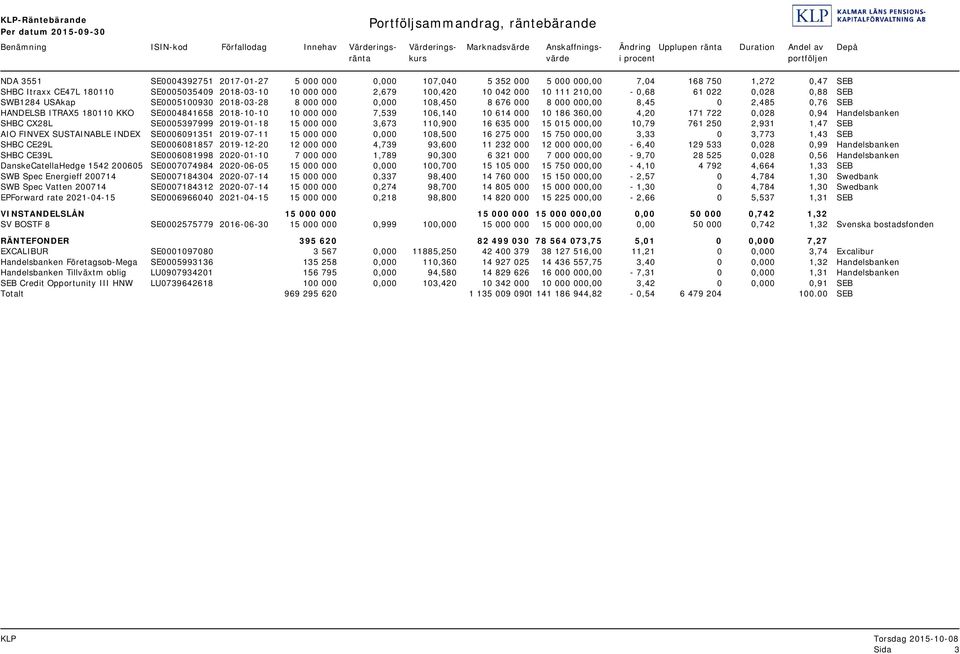 2018-03-10 10 000 000 2,679 100,420 10 042 000 10 111 210,00-0,68 61 022 0,028 0,88 SEB SWB1284 USAkap SE0005100930 2018-03-28 8 000 000 0,000 108,450 8 676 000 8 000 000,00 8,45 0 2,485 0,76 SEB