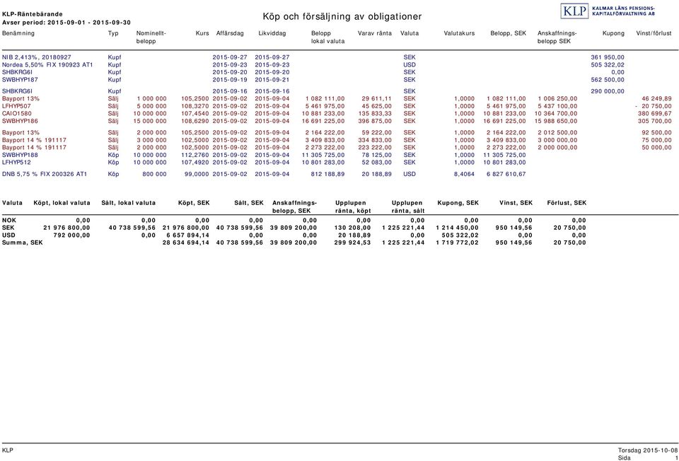 Kupf 2015-09-20 2015-09-20 SEK 0,00 SWBHYP187 Kupf 2015-09-19 2015-09-21 SEK 562 500,00 SHBKRG6I Kupf 2015-09-16 2015-09-16 SEK 290 000,00 Bayport 13% Sälj 1 000 000 105,2500 2015-09-02 2015-09-04 1