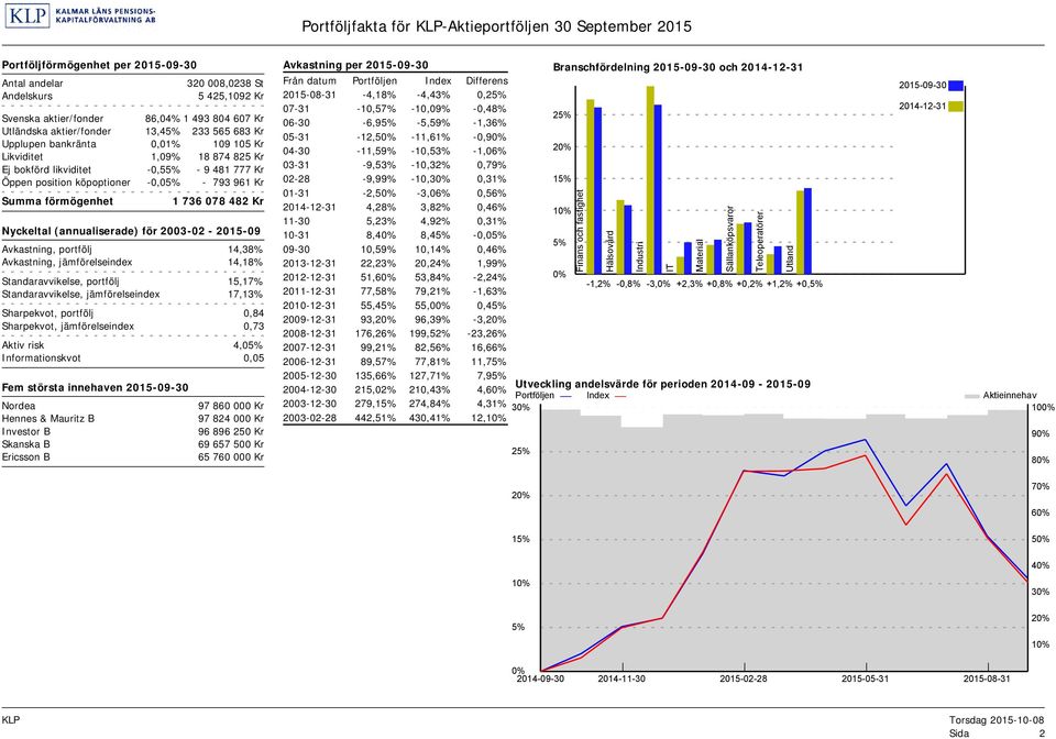 961 Kr Summa förmögenhet 1 736 078 482 Kr Nyckeltal (annualiserade) för 2003-02 - 2015-09 Avkastning, portfölj 14,38% Avkastning, jämförelseindex 14,18% Standaravvikelse, portfölj 15,17%