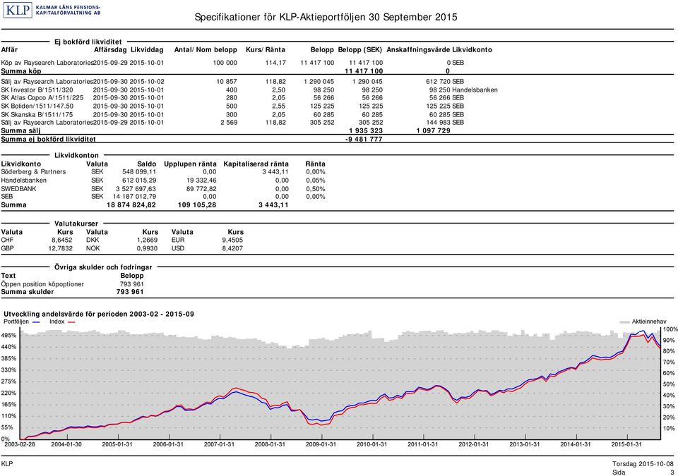 720 SEB SK Investor B/1511/320 2015-09-30 2015-10-01 400 2,50 98 250 98 250 98 250 Handelsbanken SK Atlas Copco A/1511/225 2015-09-30 2015-10-01 280 2,05 56 266 56 266 56 266 SEB SK Boliden/1511/147.