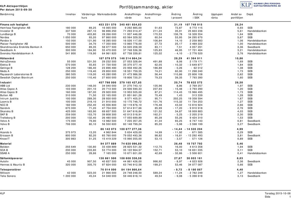 337 500 287,10 96 896 250 71 293 014,47 211,24 35,91 25 603 236 5,61 Handelsbanken Lundbergs B 70 000 403,80 28 266 000 11 937 446,08 170,53 136,78 16 328 554 1,64 SEB Nordea 1 050 000 93,20 97 860