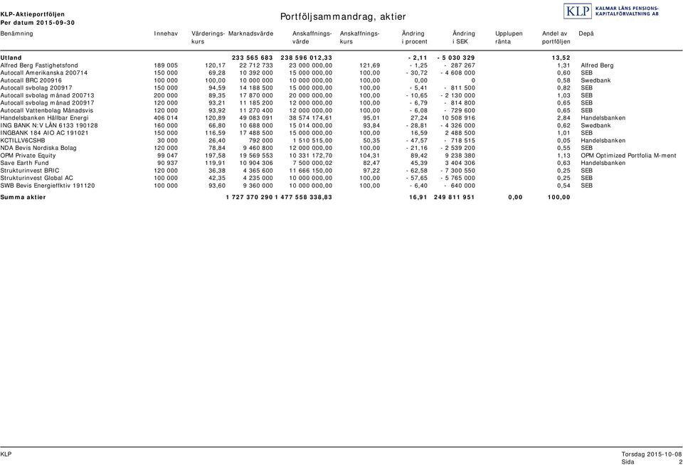 Amerikanska 200714 150 000 69,28 10 392 000 15 000 000,00 100,00-30,72-4 608 000 0,60 SEB Autocall BRC 200916 100 000 100,00 10 000 000 10 000 000,00 100,00 0,00 0 0,58 Swedbank Autocall svbolag