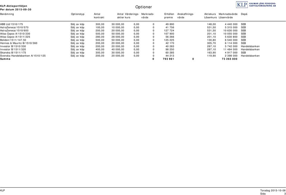 AstraZeneca/1510/600 Sälj av köp 200,00 20 000,00 0,00 0 127 724 531,50 10 630 000 SEB Atlas Copco A/1510/230 Sälj av köp 500,00 50 000,00 0,00 0 107 900 201,10 10 055 000 SEB Atlas Copco A/1511/225