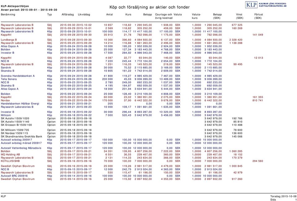 2015-10-01 2 569 118,82 305 252,00 459,00 SEK 1,0000 305 252,00 160 269 Raysearch Laboratories B Köp 2015-09-29 2015-10-01 100 000 114,17 11 417 100,00 17 100,00 SEK 1,0000 11 417 100,00 KappAhl Sälj