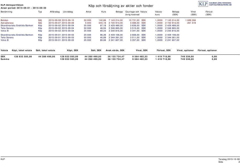 720 913,00 4 088,00 SEK 1,0000 2 720 913,00 261 519 Skandinaviska Enskilda Banken Köp 2015-09-02 2015-09-04 25 000 97,18 2 429 489,00 3 639,00 SEK 1,0000 2 429 489,00 Telia Sonera Köp 2015-09-02