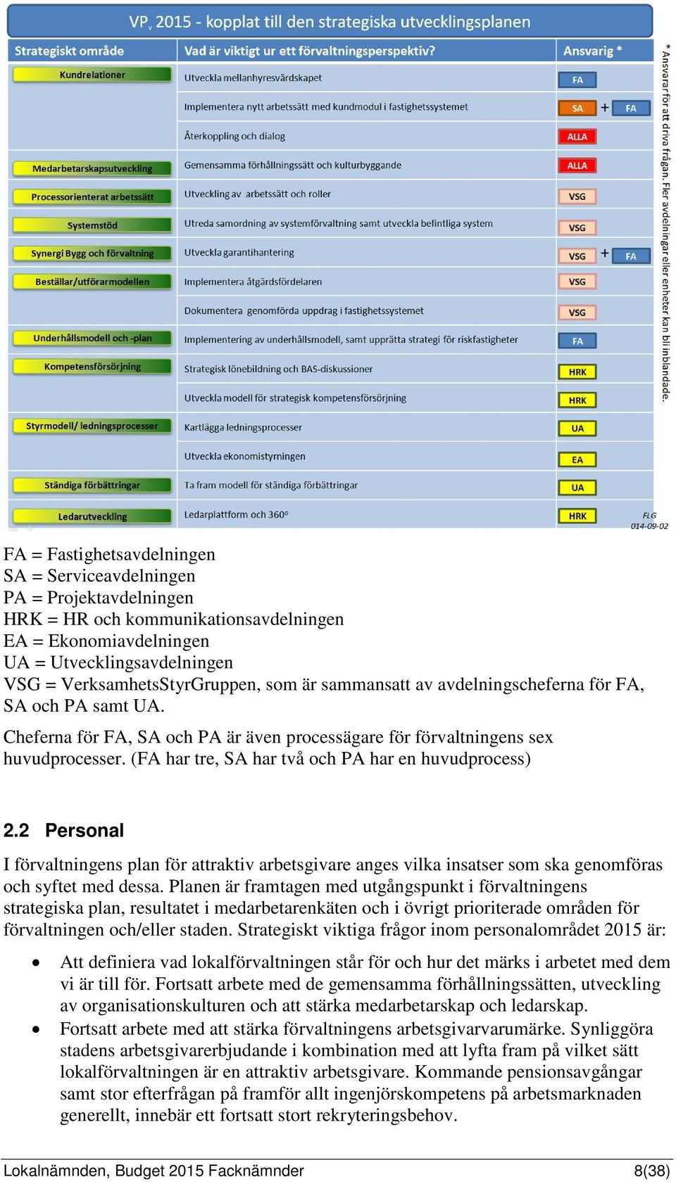 (FA har tre, SA har två och PA har en huvudprocess) 2.2 Personal I förvaltningens plan för attraktiv arbetsgivare anges vilka insatser som ska genomföras och syftet med dessa.