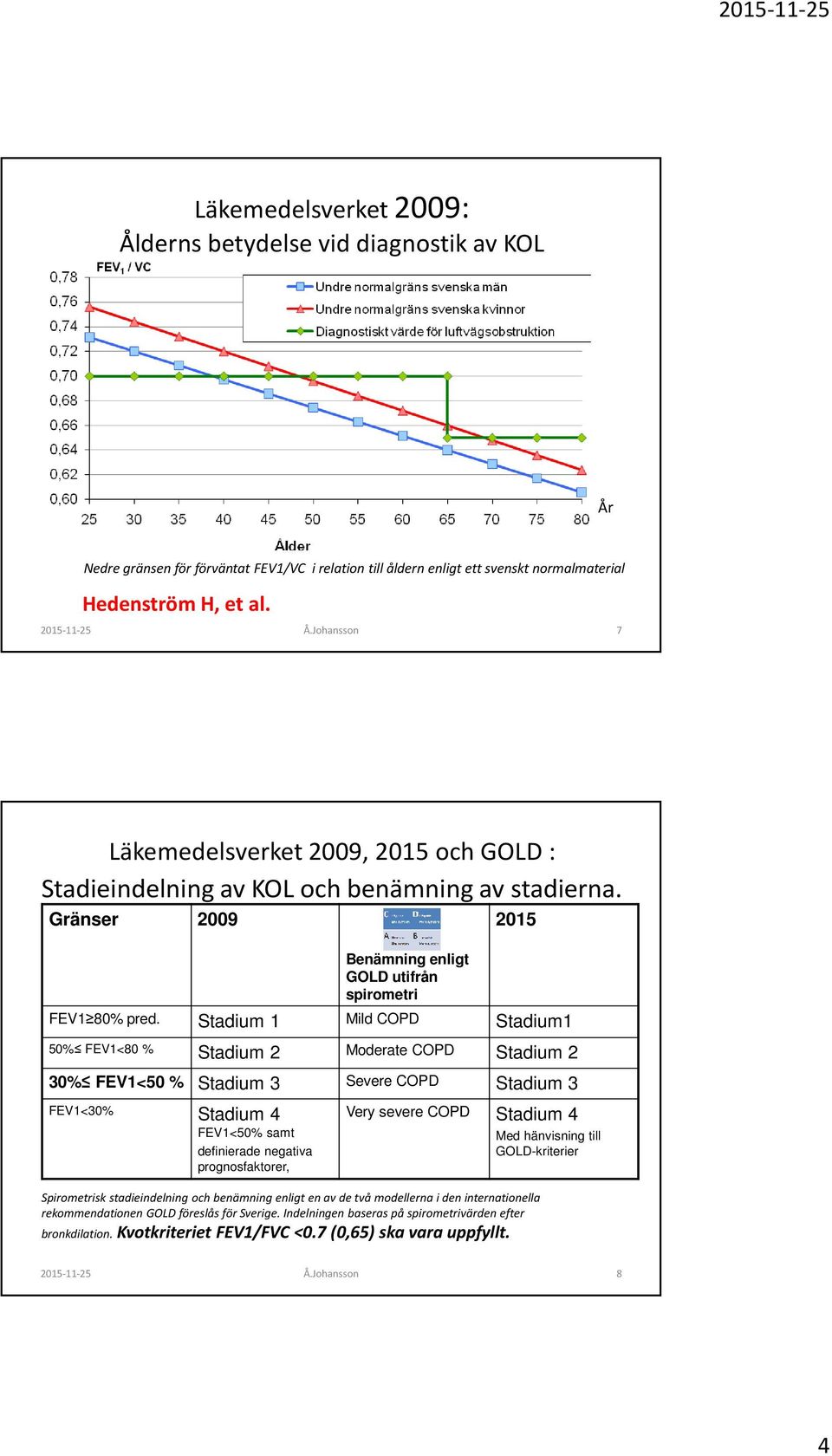 Stadium 1 Mild COPD Stadium1 50% FEV1<80 % Stadium 2 Moderate COPD Stadium 2 30% FEV1<50 % Stadium 3 Severe COPD Stadium 3 FEV1<30% Stadium 4 FEV1<50% samt definierade negativa prognosfaktorer, Very