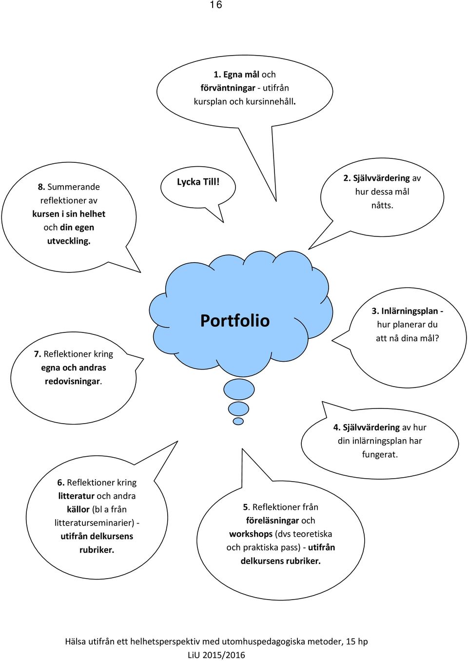 Inlärningsplan - hur planerar du att nå dina mål? 4. Självvärdering av hur din inlärningsplan har fungerat. 6.