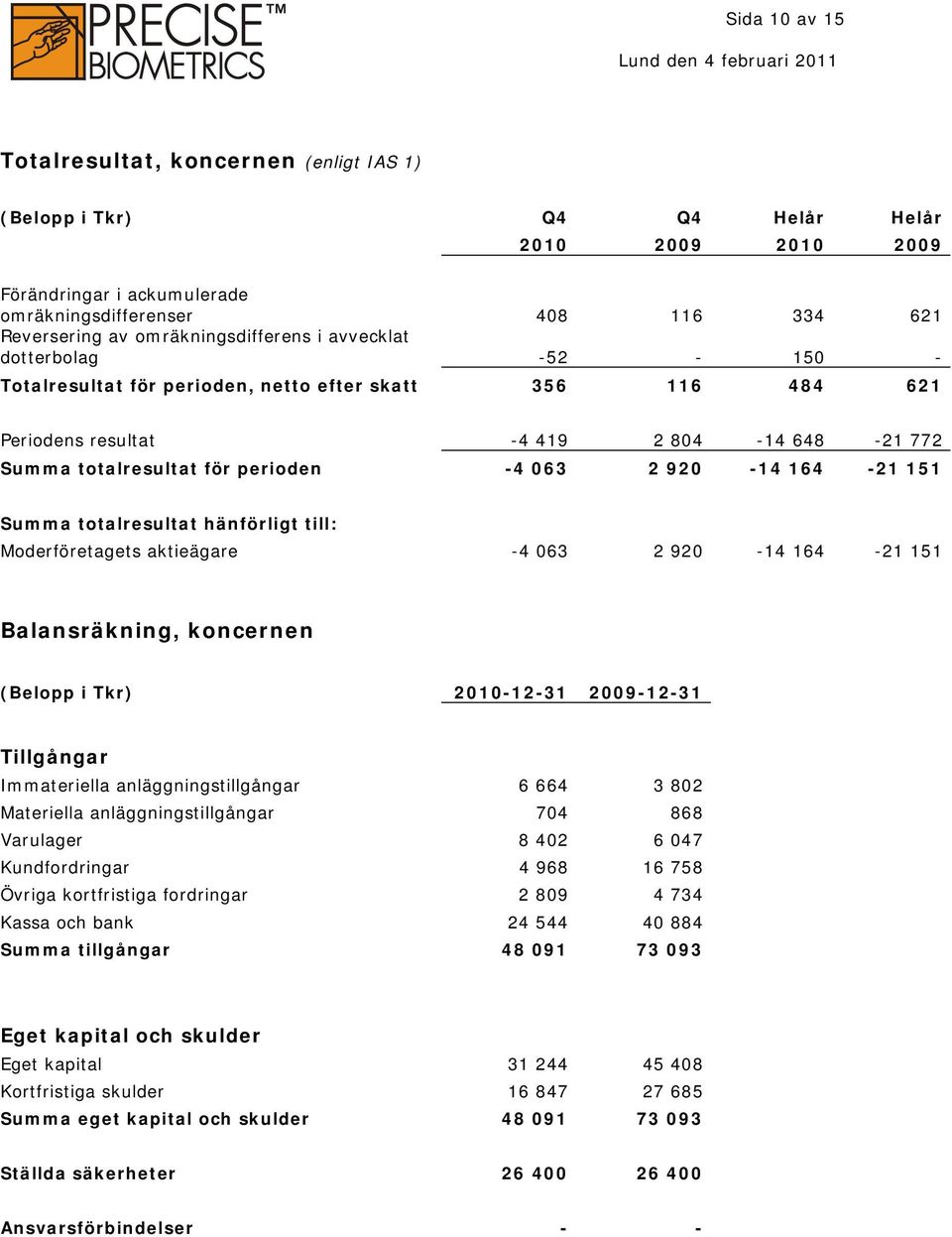 063 2 920-14 164-21 151 Summa totalresultat hänförligt till: Moderföretagets aktieägare -4 063 2 920-14 164-21 151 Balansräkning, koncernen (Belopp i Tkr) 2010-12-31 2009-12-31 Tillgångar