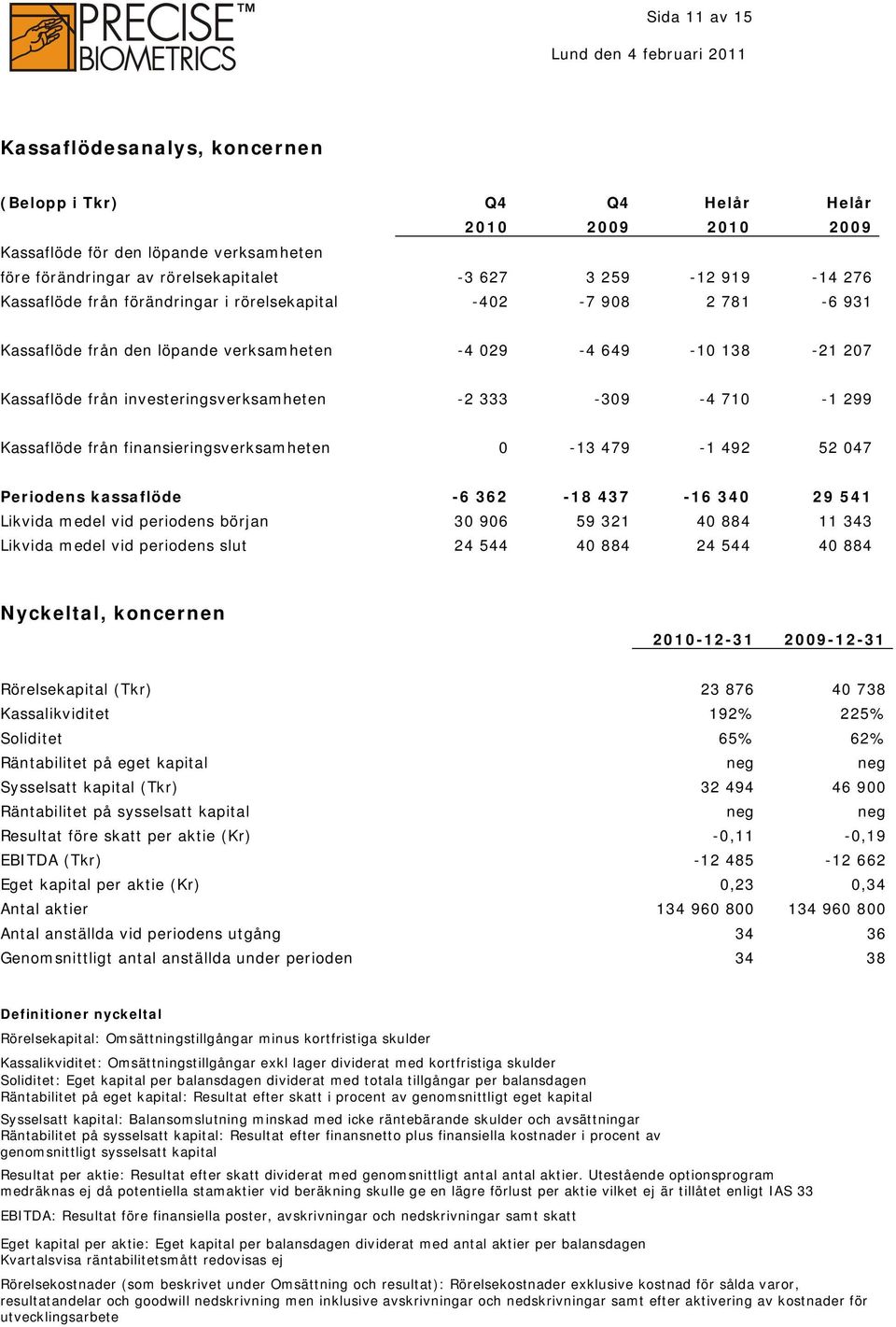 710-1 299 Kassaflöde från finansieringsverksamheten 0-13 479-1 492 52 047 Periodens kassaflöde -6 362-18 437-16 340 29 541 Likvida medel vid periodens början 30 906 59 321 40 884 11 343 Likvida medel