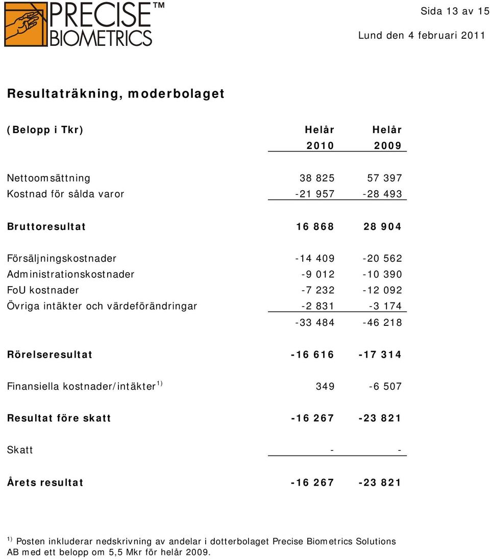 värdeförändringar -2 831-3 174-33 484-46 218 Rörelseresultat -16 616-17 314 Finansiella kostnader/intäkter 1) 349-6 507 Resultat före skatt -16 267-23 821