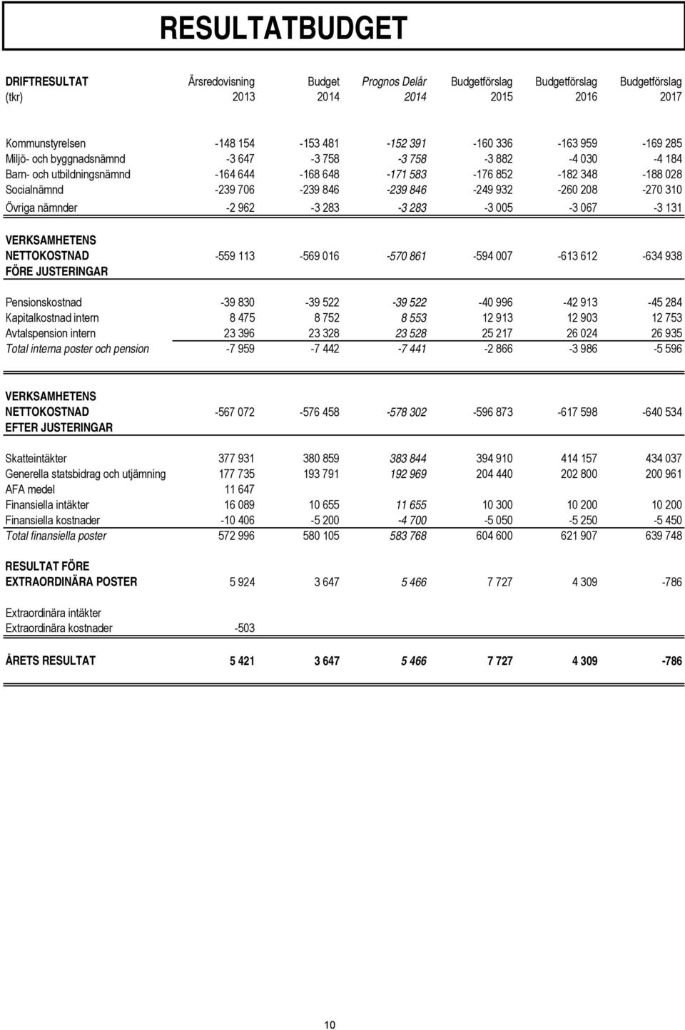 208-270 310 Övriga nämnder -2 962-3 283-3 283-3 005-3 067-3 131 VERKSAMHETENS NETTOKOSTNAD -559 113-569 016-570 861-594 007-613 612-634 938 FÖRE JUSTERINGAR Pensionskostnad -39 830-39 522-39 522-40