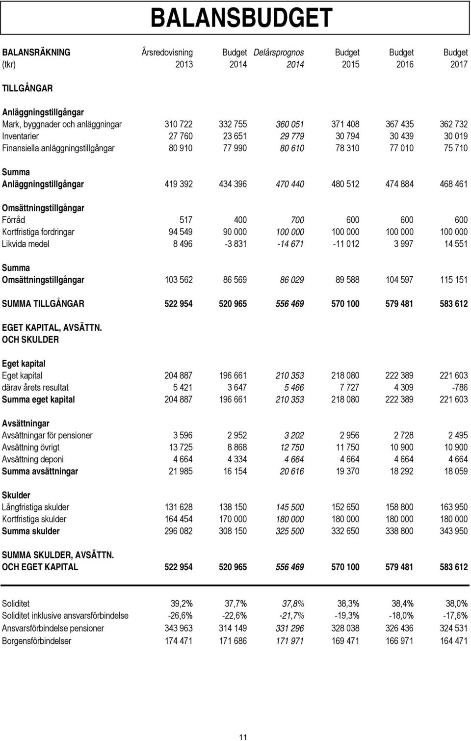 392 434 396 470 440 480 512 474 884 468 461 Omsättningstillgångar Förråd 517 400 700 600 600 600 Kortfristiga fordringar 94 549 90 000 100 000 100 000 100 000 100 000 Likvida medel 8 496-3 831-14