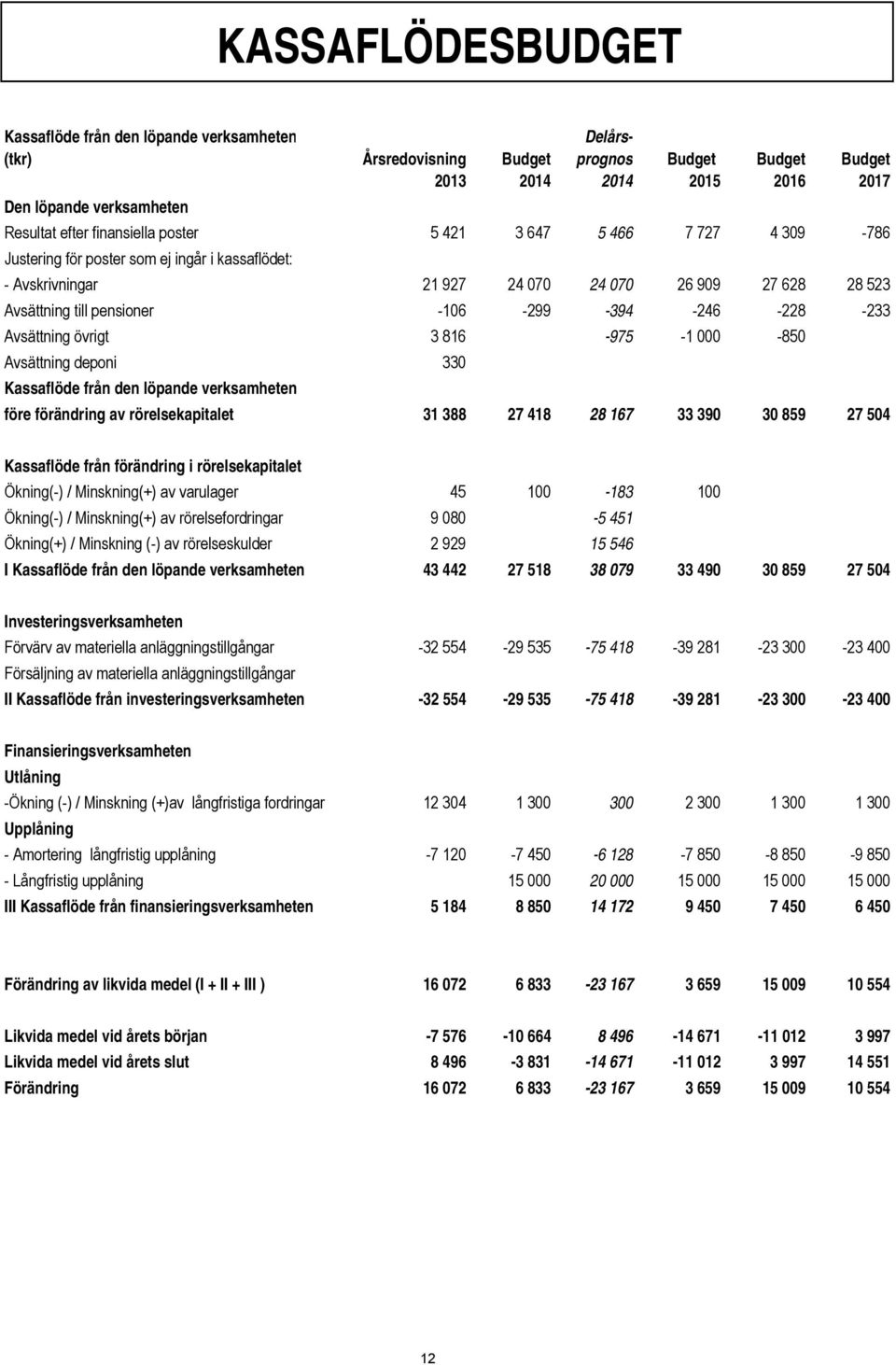 -394-246 -228-233 Avsättning övrigt 3 816-975 -1 000-850 Avsättning deponi 330 Kassaflöde från den löpande verksamheten före förändring av rörelsekapitalet 31 388 27 418 28 167 33 390 30 859 27 504