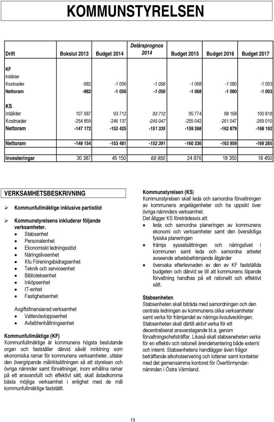 481-152 391-160 336-163 959-169 285 Investeringar 30 387 45 150 69 950 24 876 18 350 18 450 VERKSAMHETSBESKRIVNING Kommunfullmäktige inklusive partistöd Kommunstyrelsens inkluderar följande