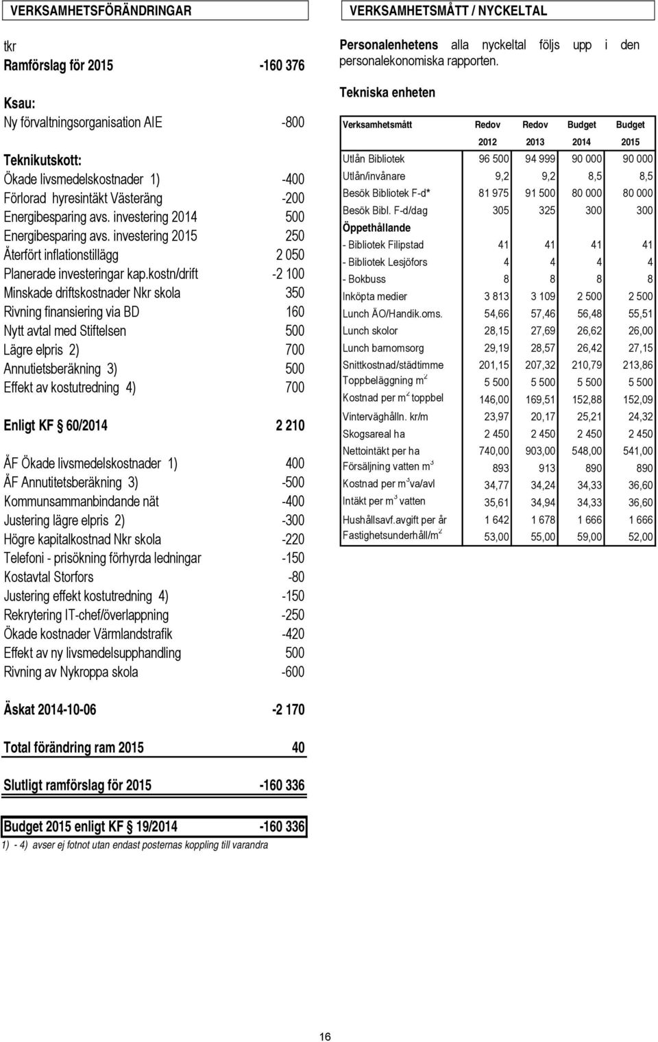 kostn/drift -2 100 Minskade driftskostnader Nkr skola 350 Rivning finansiering via BD 160 Nytt avtal med Stiftelsen 500 Lägre elpris 2) 700 Annutietsberäkning 3) 500 Effekt av kostutredning 4) 700