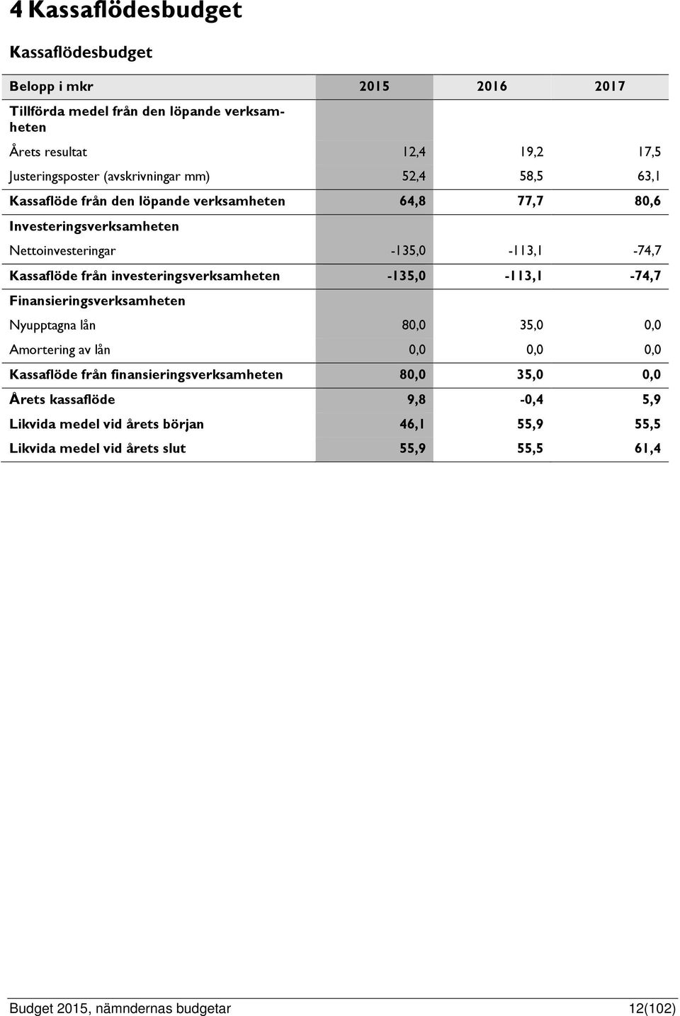 investeringsverksamheten -135,0-113,1-74,7 Finansieringsverksamheten Nyupptagna lån 80,0 35,0 0,0 Amortering av lån 0,0 0,0 0,0 Kassaflöde från