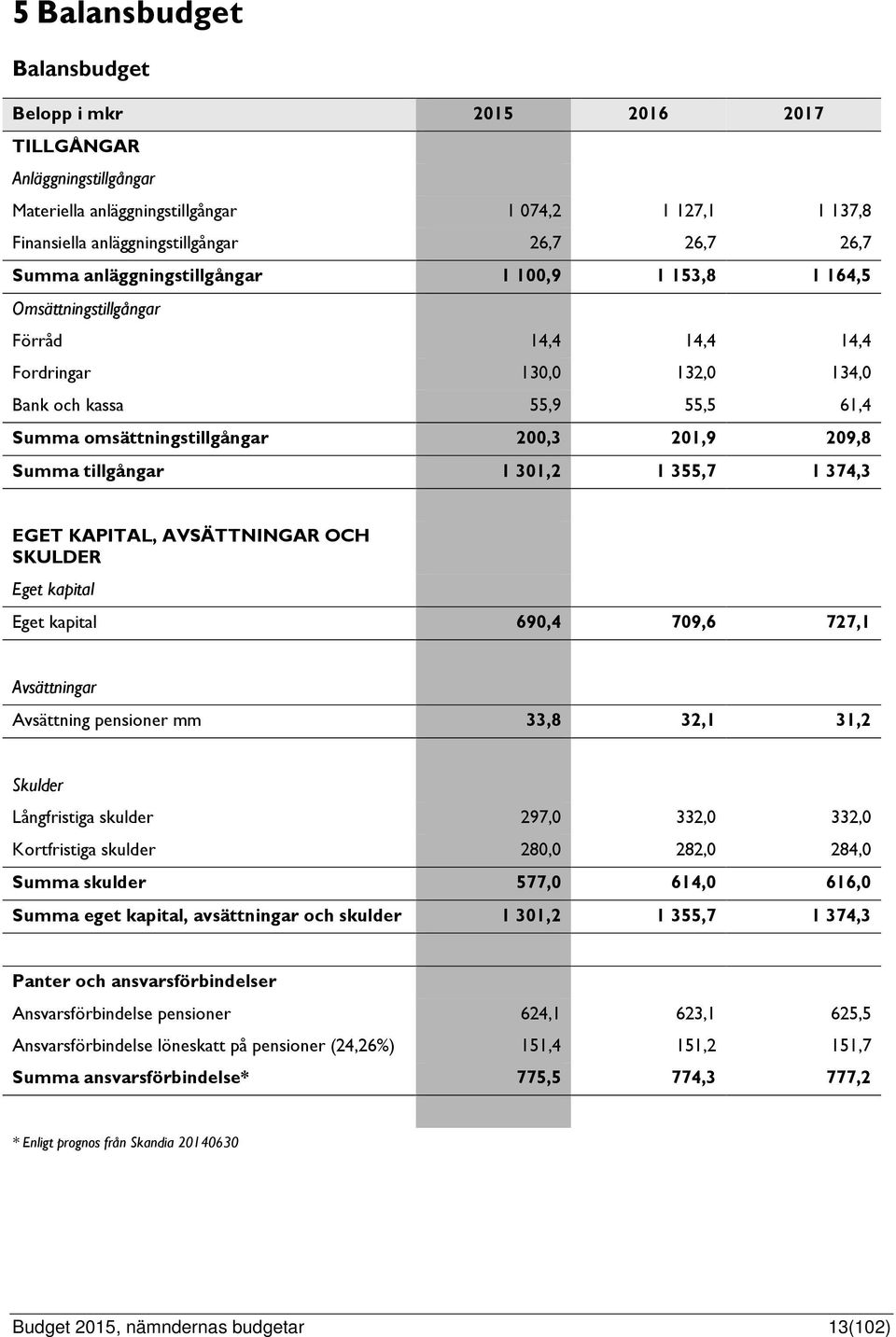 209,8 Summa tillgångar 1 301,2 1 355,7 1 374,3 EGET KAPITAL, AVSÄTTNINGAR OCH SKULDER Eget kapital Eget kapital 690,4 709,6 727,1 Avsättningar Avsättning pensioner mm 33,8 32,1 31,2 Skulder