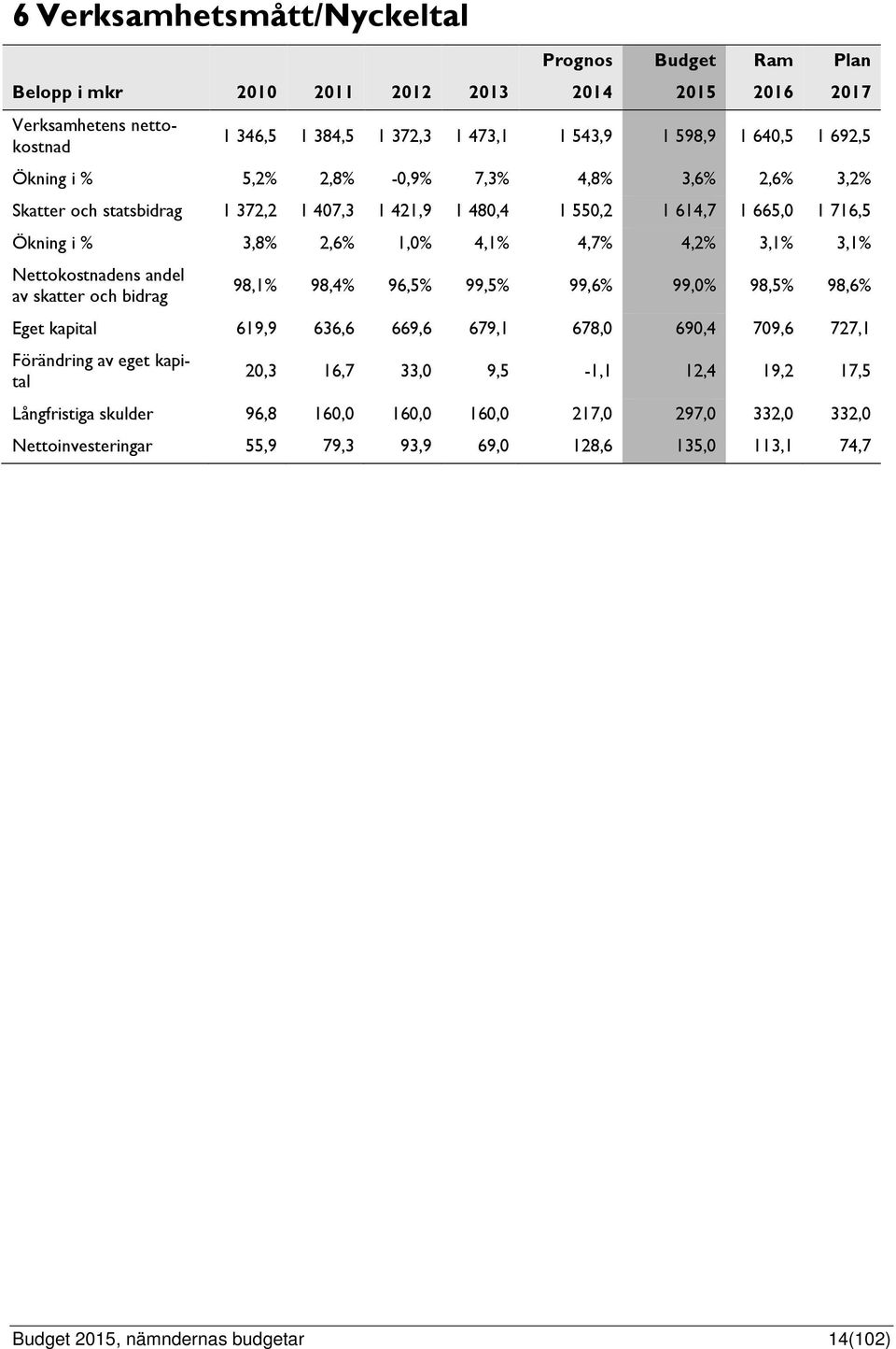 3,1% Nettokostnadens andel av skatter och bidrag 98,1% 98,4% 96,5% 99,5% 99,6% 99,0% 98,5% 98,6% Eget kapital 619,9 636,6 669,6 679,1 678,0 690,4 709,6 727,1 Förändring av eget kapital 20,3