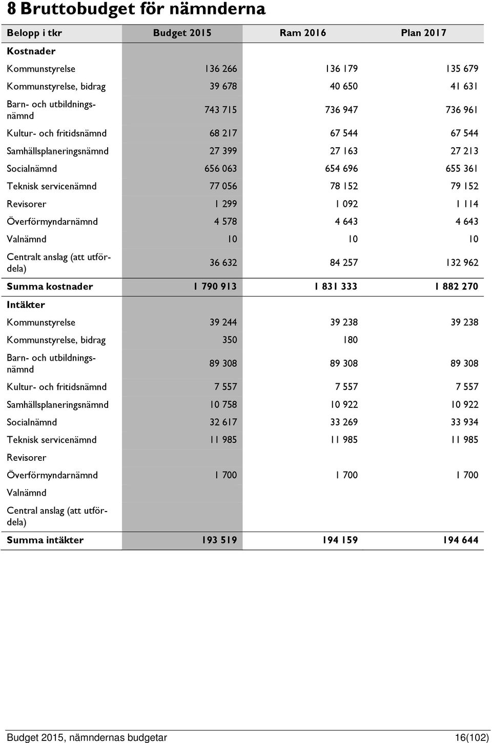 1 299 1 092 1 114 Överförmyndarnämnd 4 578 4 643 4 643 Valnämnd 10 10 10 Centralt anslag (att utfördela) 36 632 84 257 132 962 Summa kostnader 1 790 913 1 831 333 1 882 270 Intäkter Kommunstyrelse 39