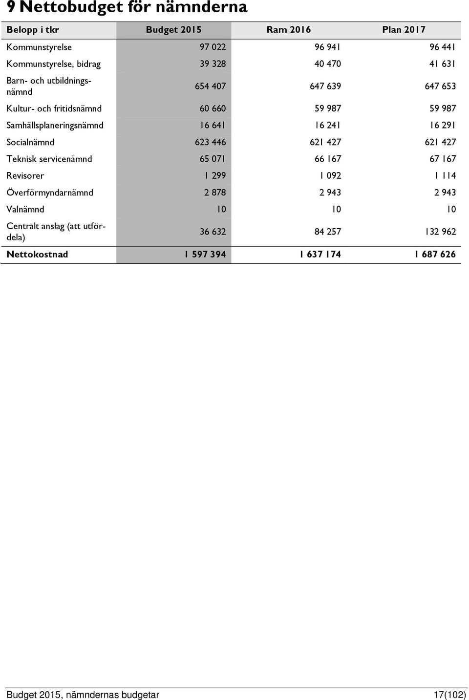 Socialnämnd 623 446 621 427 621 427 Teknisk servicenämnd 65 071 66 167 67 167 Revisorer 1 299 1 092 1 114 Överförmyndarnämnd 2 878 2 943 2 943