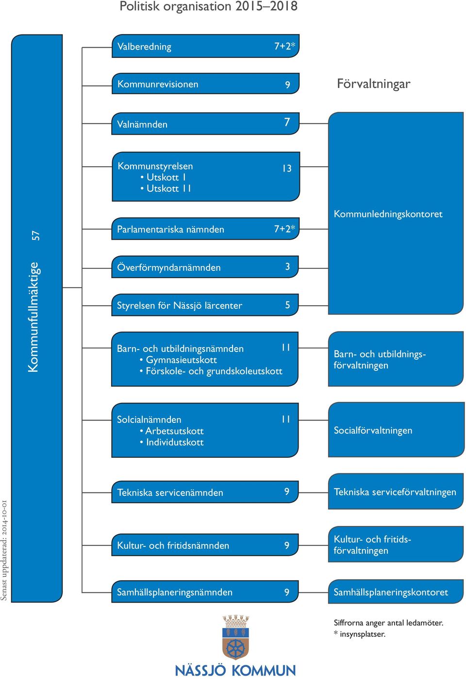 Kommunledningskontoret Barn- och utbildningsförvaltningen Solcialnämnden Arbetsutskott Individutskott 11 Socialförvaltningen Senast uppdaterad: 2014-10-01 Tekniska