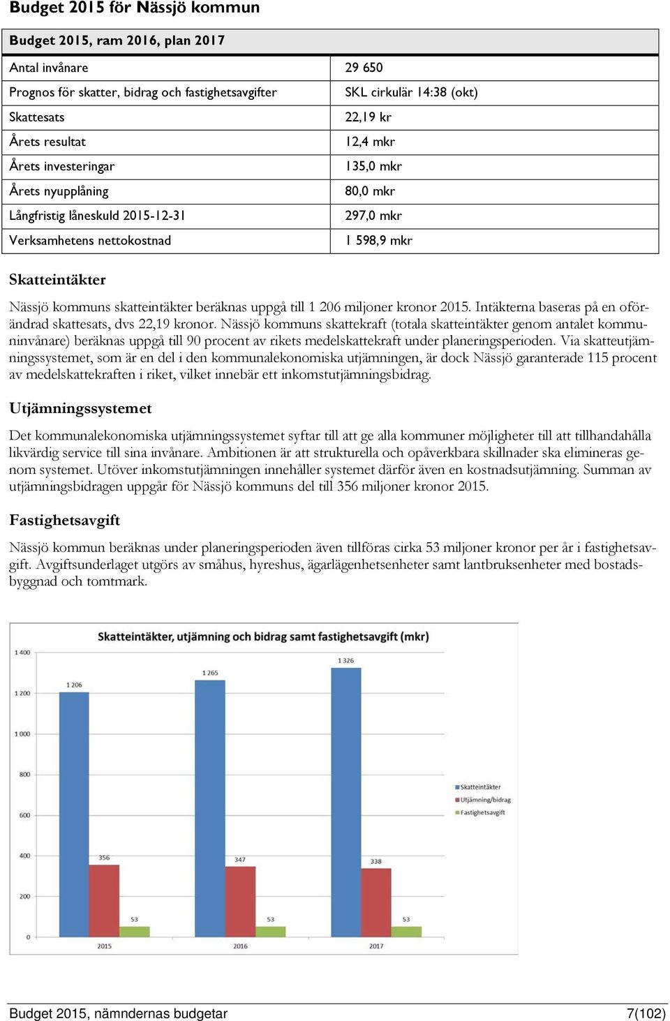 uppgå till 1 206 miljoner kronor 2015. Intäkterna baseras på en oförändrad skattesats, dvs 22,19 kronor.