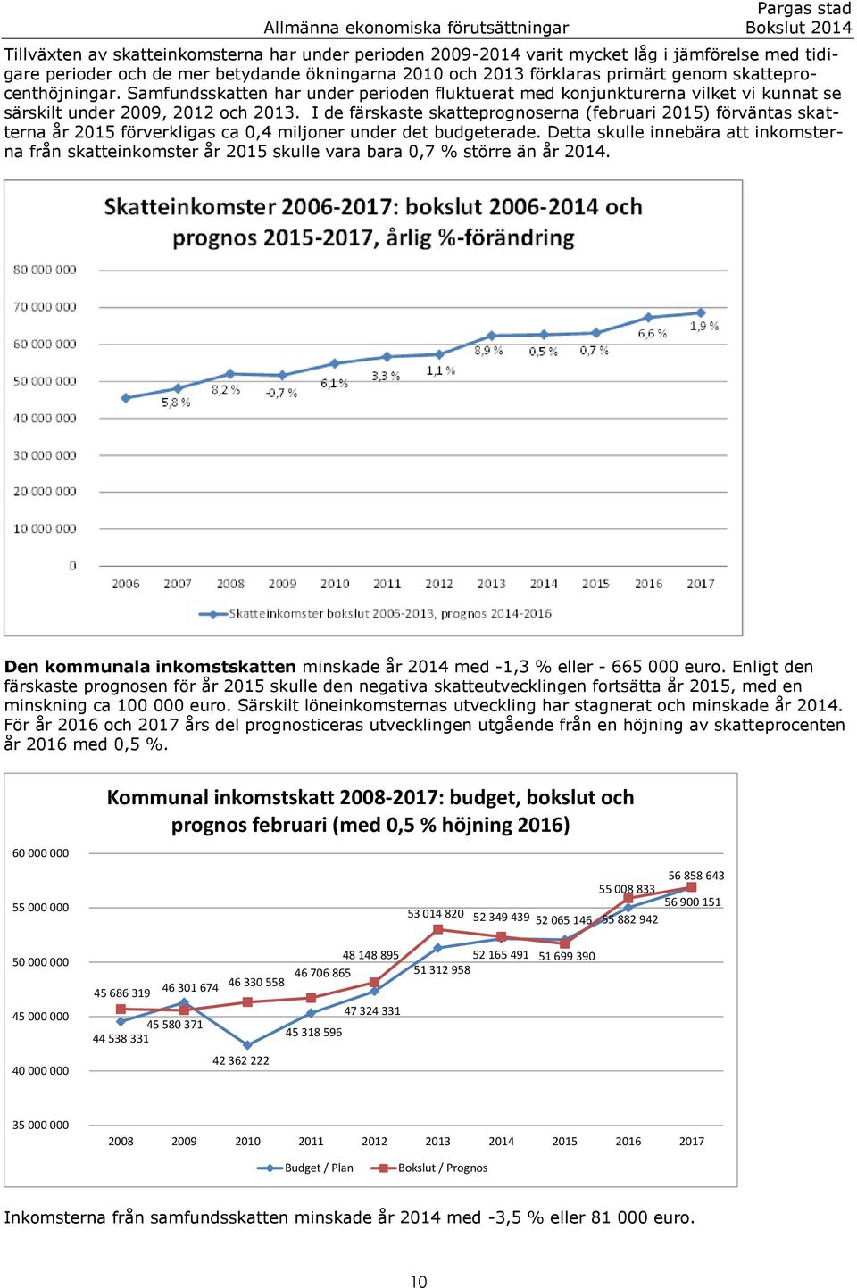 I de färskaste skatteprognoserna (februari 2015) förväntas skatterna år 2015 förverkligas ca 0,4 miljoner under det budgeterade.