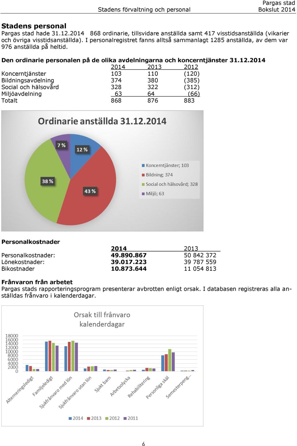 5 anställda, av dem var 976 anställda på heltid. Den ordinarie personalen på de olika avdelningarna och koncerntjänster 31.12.