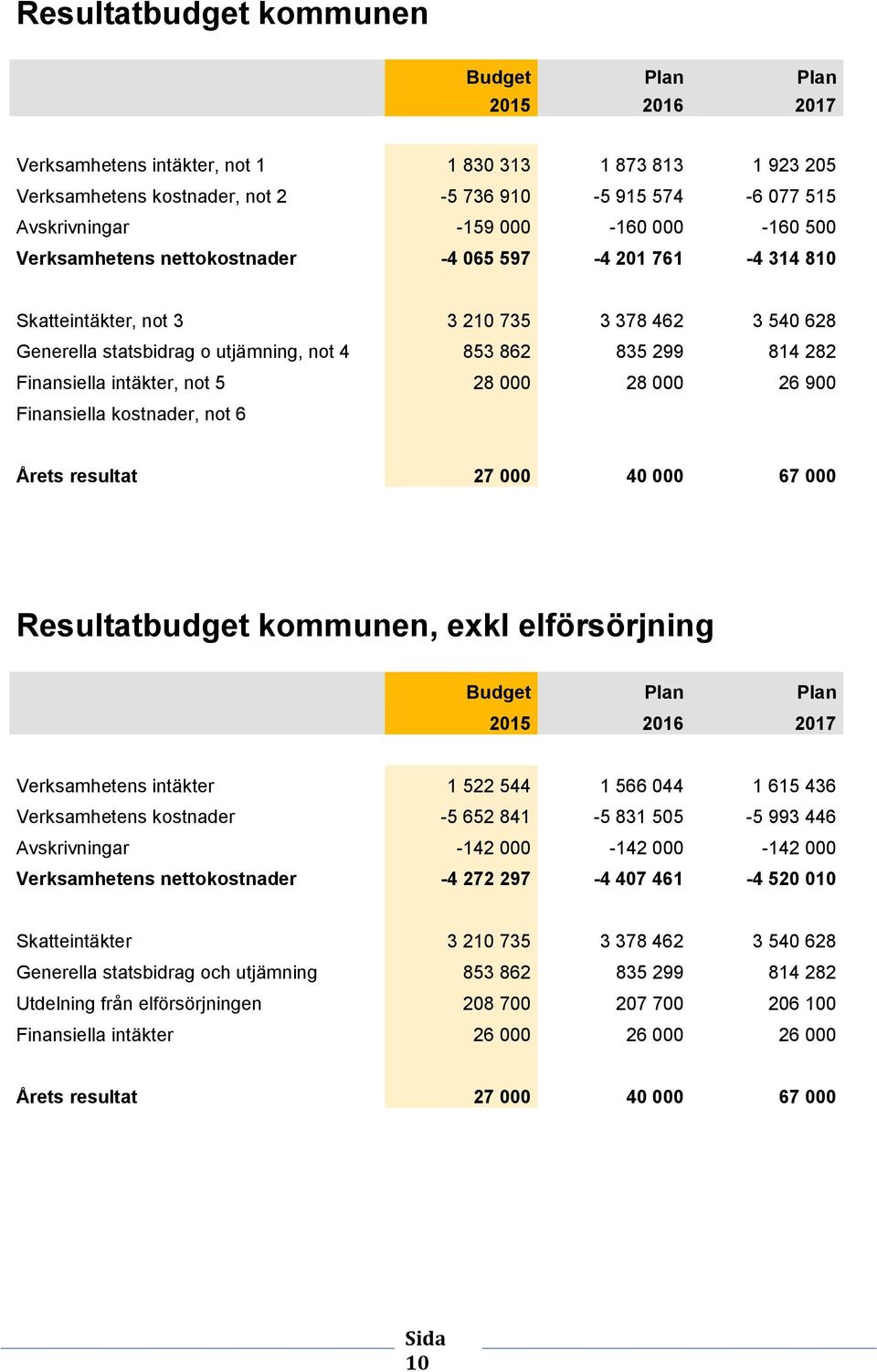 Finansiella intäkter, not 5 28 000 28 000 26 900 Finansiella kostnader, not 6 Årets resultat 27 000 40 000 67 000 Resultatbudget kommunen, exkl elförsörjning Budget Plan Plan 2015 2016 2017