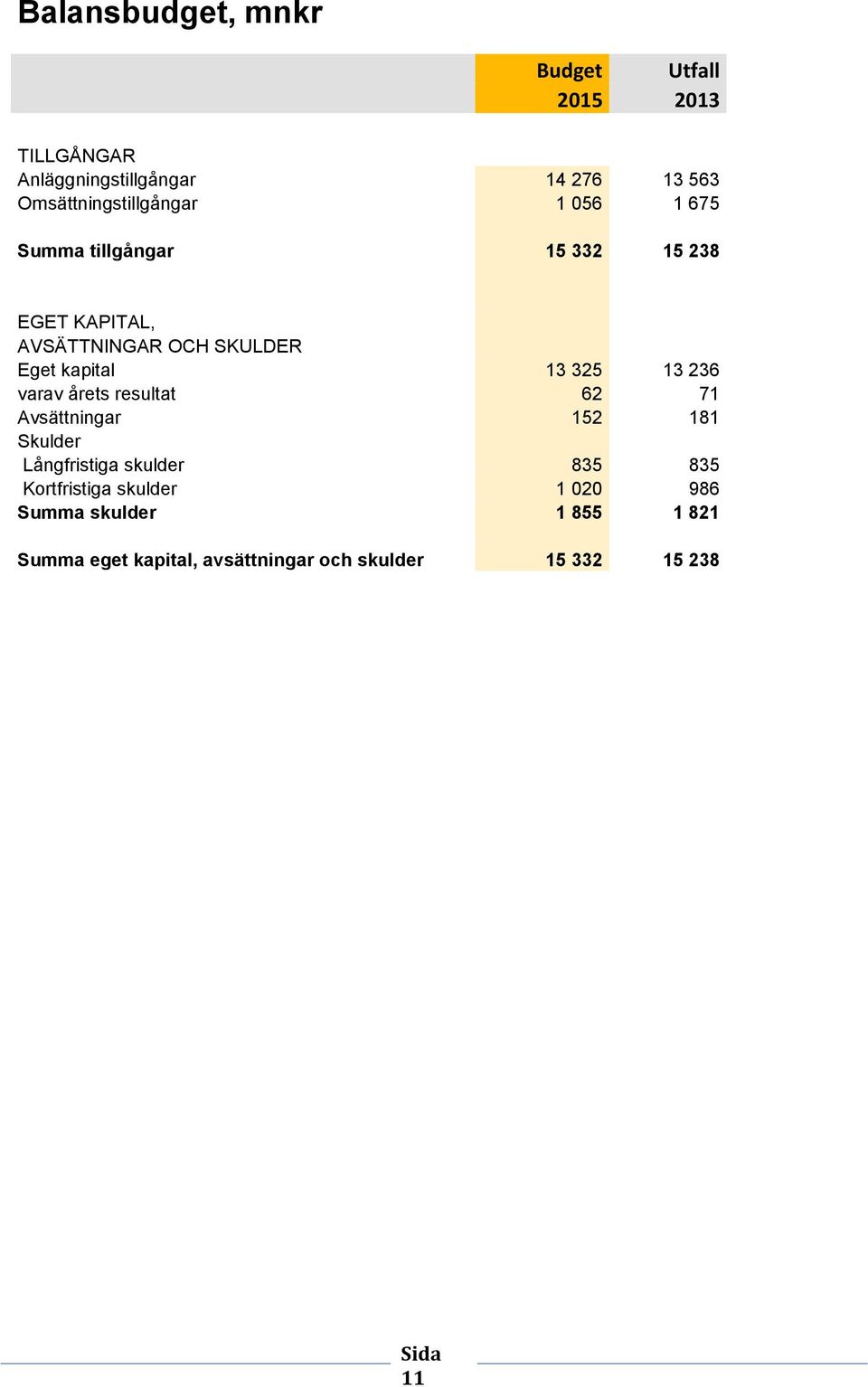 Eget kapital 13 325 13 236 varav årets resultat 62 71 Avsättningar 152 181 Skulder Långfristiga skulder 835